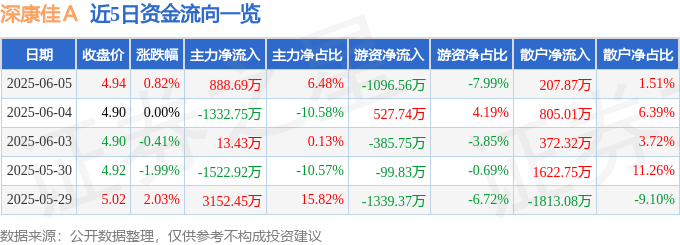股票行情快报：深康佳Ａ（000016）6月5日主力资金净买入888.69万元