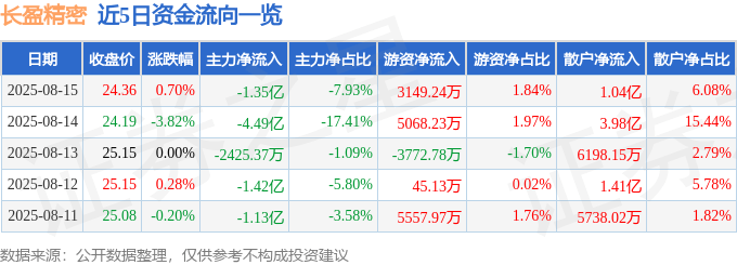 股票行情快报：长盈精密（300115）8月15日主力资金净卖出1.35亿元