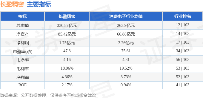 股票行情快报：长盈精密（300115）8月15日主力资金净卖出1.35亿元
