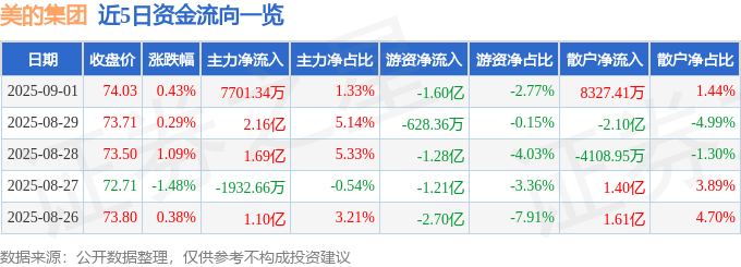 股票行情快报：美的集团（000333）9月1日主力资金净买入7701.34万元