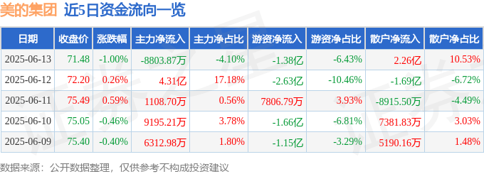 股票行情快报：美的集团（000333）6月13日主力资金净卖出8803.87万元