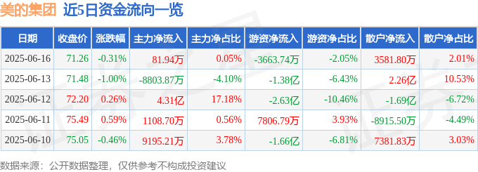 股票行情快报：美的集团（000333）6月16日主力资金净买入81.94万元