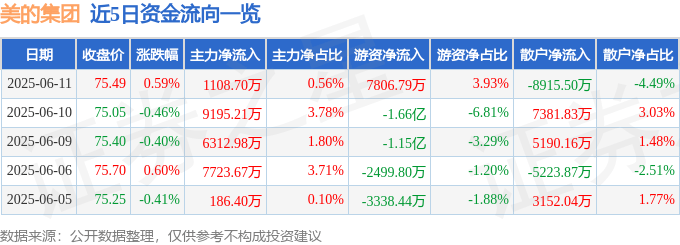 股票行情快报：美的集团（000333）6月11日主力资金净买入1108.70万元