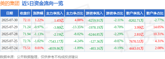 股票行情快报：美的集团（000333）7月30日主力资金净买入1.45亿元