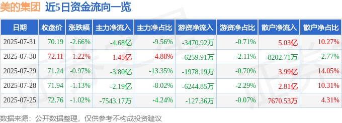 股票行情快报：美的集团（000333）7月31日主力资金净卖出4.68亿元