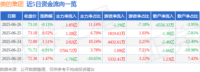 股票行情快报：美的集团（000333）6月26日主力资金净买入1.85亿元