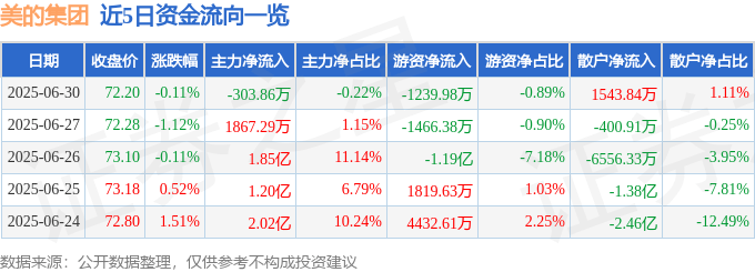 股票行情快报：美的集团（000333）6月30日主力资金净卖出303.86万元