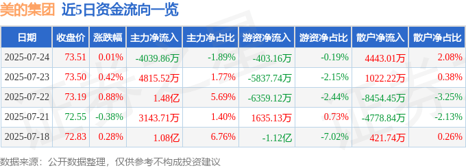 股票行情快报：美的集团（000333）7月24日主力资金净卖出4039.86万元