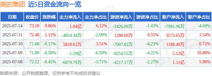 股票行情快报：美的集团（000333）7月14日主力资金净买入1.04亿元