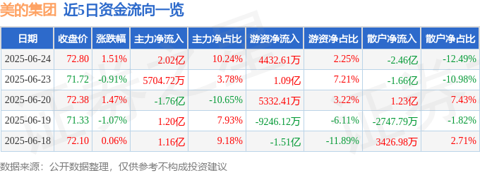 股票行情快报：美的集团（000333）6月24日主力资金净买入2.02亿元