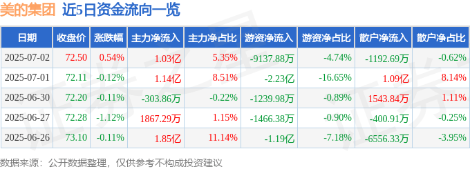 股票行情快报：美的集团（000333）7月2日主力资金净买入1.03亿元
