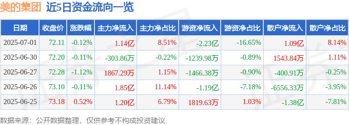 股票行情快报：美的集团（000333）7月1日主力资金净买入1.14亿元