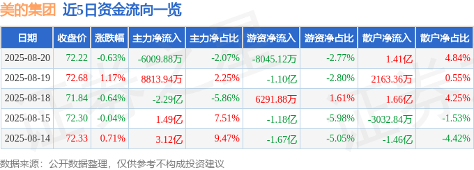 股票行情快报：美的集团（000333）8月20日主力资金净卖出6009.88万元