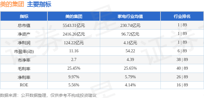 股票行情快报：美的集团（000333）8月20日主力资金净卖出6009.88万元