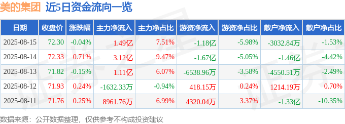 股票行情快报：美的集团（000333）8月15日主力资金净买入1.49亿元