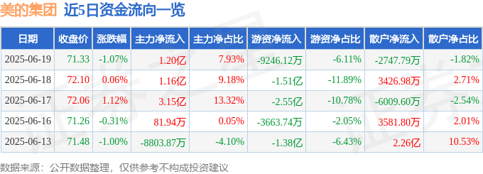 股票行情快报：美的集团（000333）6月19日主力资金净买入1.20亿元