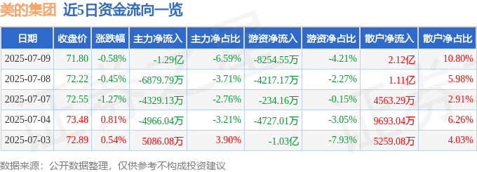 股票行情快报：美的集团（000333）7月9日主力资金净卖出1.29亿元