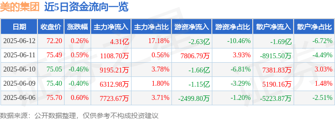 股票行情快报：美的集团（000333）6月12日主力资金净买入4.31亿元