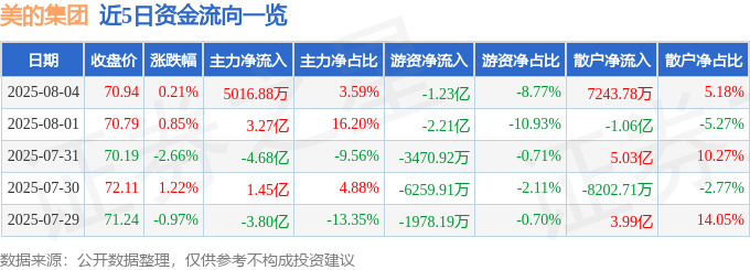 股票行情快报：美的集团（000333）8月4日主力资金净买入5016.88万元