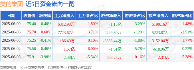 股票行情快报：美的集团（000333）6月9日主力资金净买入6312.98万元