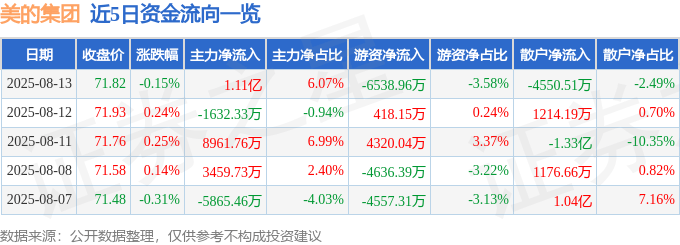 股票行情快报：美的集团（000333）8月13日主力资金净买入1.11亿元
