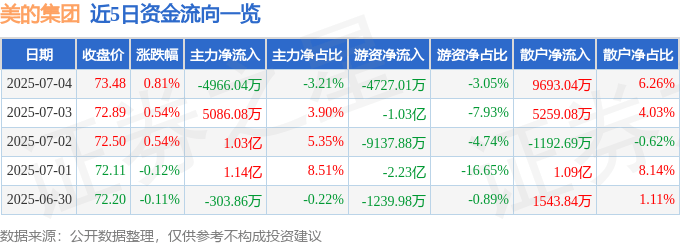 股票行情快报：美的集团（000333）7月4日主力资金净卖出4966.04万元