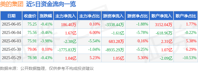 股票行情快报：美的集团（000333）6月5日主力资金净买入186.40万元