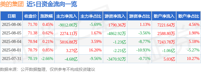 股票行情快报：美的集团（000333）8月6日主力资金净卖出9012.00万元