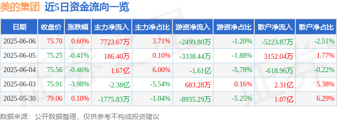 股票行情快报：美的集团（000333）6月6日主力资金净买入7723.67万元