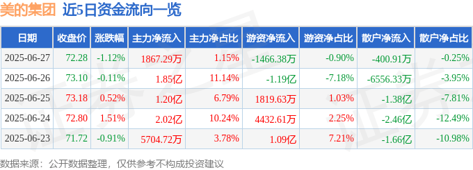 股票行情快报：美的集团（000333）6月27日主力资金净买入1867.29万元