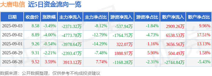 股票行情快报：大唐电信（600198）9月3日主力资金净卖出2371.32万元