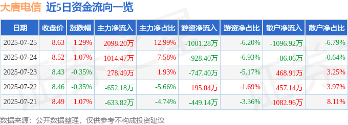 股票行情快报：大唐电信（600198）7月25日主力资金净买入2098.20万元