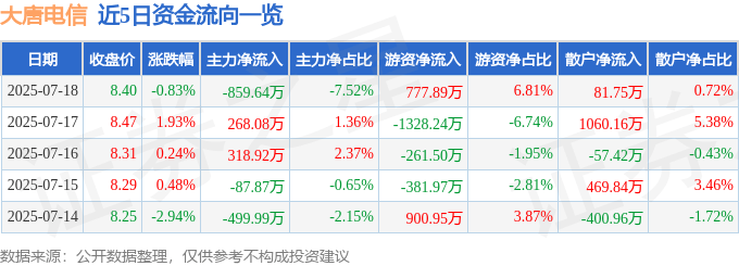股票行情快报：大唐电信（600198）7月18日主力资金净卖出859.64万元