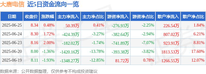 股票行情快报：大唐电信（600198）6月25日主力资金净买入50.39万元