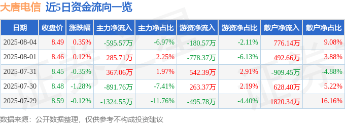 股票行情快报：大唐电信（600198）8月4日主力资金净卖出595.57万元