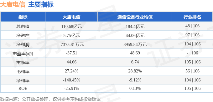 股票行情快报：大唐电信（600198）8月4日主力资金净卖出595.57万元