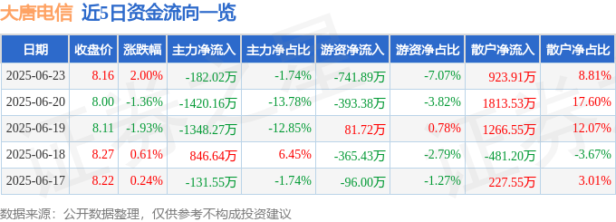 股票行情快报：大唐电信（600198）6月23日主力资金净卖出182.02万元