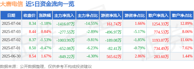 股票行情快报：大唐电信（600198）7月4日主力资金净卖出1416.07万元