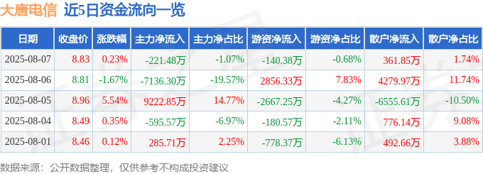 股票行情快报：大唐电信（600198）8月7日主力资金净卖出221.48万元