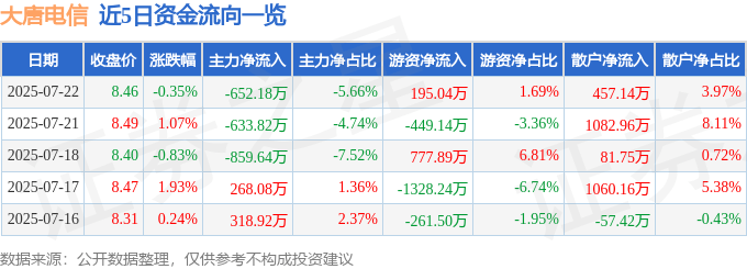 股票行情快报：大唐电信（600198）7月22日主力资金净卖出652.18万元