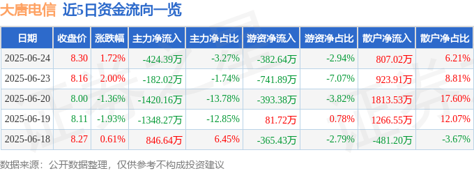 股票行情快报：大唐电信（600198）6月24日主力资金净卖出424.39万元