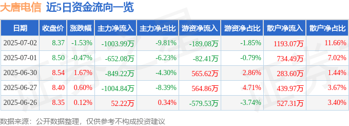 股票行情快报：大唐电信（600198）7月2日主力资金净卖出1003.99万元
