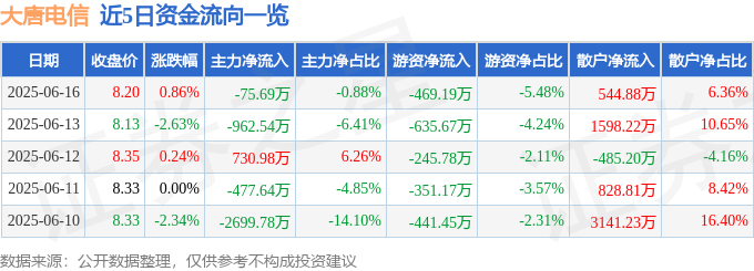 股票行情快报：大唐电信（600198）6月16日主力资金净卖出75.69万元