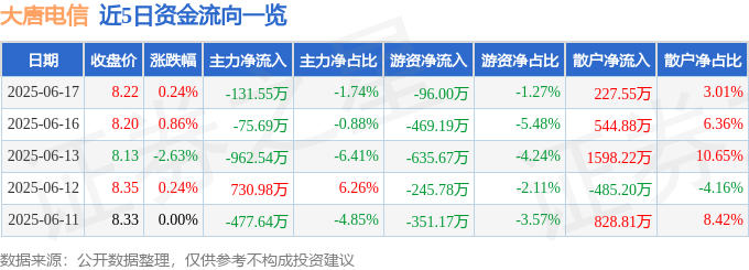股票行情快报：大唐电信（600198）6月17日主力资金净卖出131.55万元