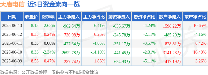 股票行情快报：大唐电信（600198）6月13日主力资金净卖出962.54万元