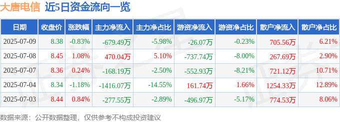 股票行情快报：大唐电信（600198）7月9日主力资金净卖出679.49万元