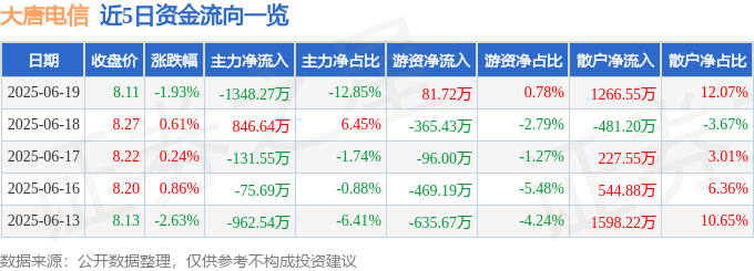 股票行情快报：大唐电信（600198）6月19日主力资金净卖出1348.27万元