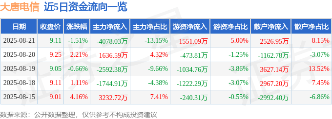 股票行情快报：大唐电信（600198）8月21日主力资金净卖出4078.03万元
