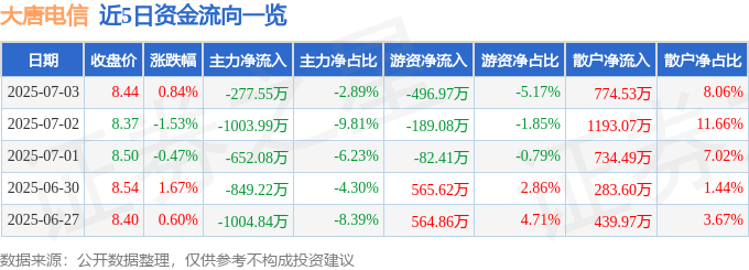股票行情快报：大唐电信（600198）7月3日主力资金净卖出277.55万元