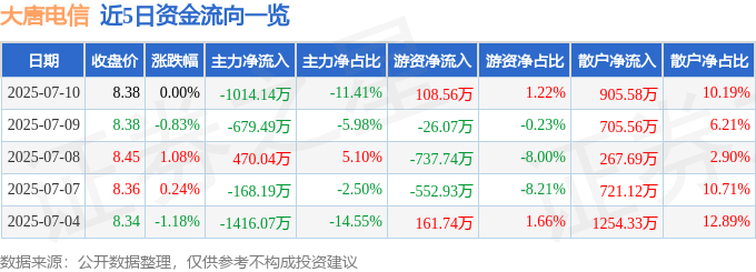 股票行情快报：大唐电信（600198）7月10日主力资金净卖出1014.14万元